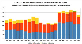 Número de trabajadores registrados por tramo de empresa y año entre 2005 y 2024
