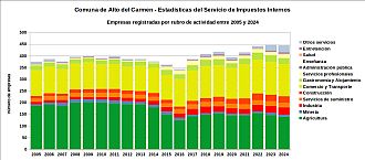 Número de empresas por rubro de actividad entre 2005 y 2024