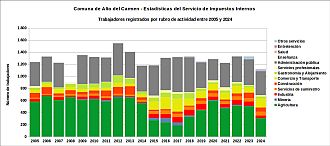 Número de trabajadores por rubro de actividad entre 2005 y 2024