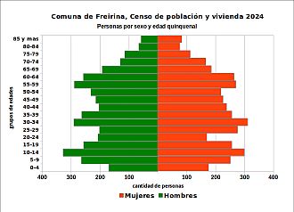 Pirámide de edades