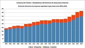 Número de empresas entre 2005 y 2024