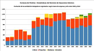Número de trabajadores registrados por tramo de empresa y año entre 2005 y 2024