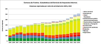 Número de empresas por rubro de actividad entre 2005 y 2024