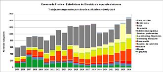 Número de trabajadores por rubro de actividad entre 2005 y 2024