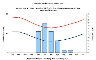 Climograma de Huasco