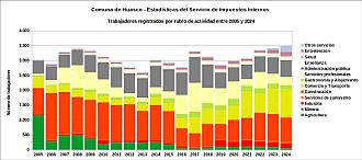 Número de trabajadores por rubro de actividad entre 2005 y 2024