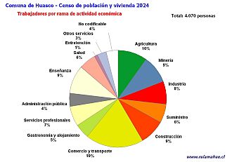 Número de trabajadores por rubro de actividad en el año 2024