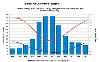 Climograma Reigolil