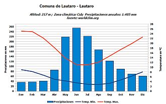 Climograma Lautaro
