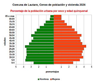 Piramide de edades de la población urbana