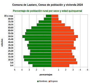Piramide de edades de la población rural