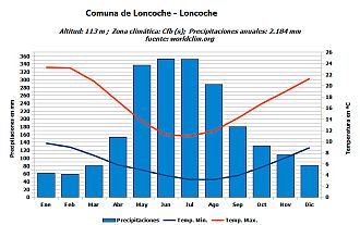 Climograma Loncoche