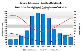 Climograma Cordillera Mahuidanche