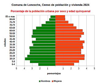 Piramide de edades de la población urbana