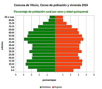 Piramide de edades de la población rural