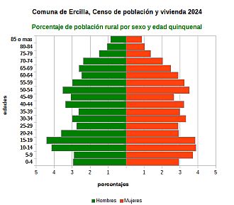 Piramide de edades de la población rural