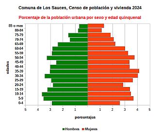 Piramide de edades de la población urbana