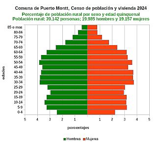 Gráfico de pirámide de edades de la población rural