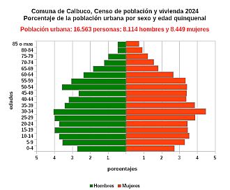 Gráfico de pirámide de edades de la población urbana
