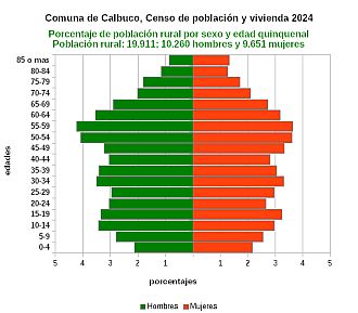 Gráfico de pirámide de edades de la población rural