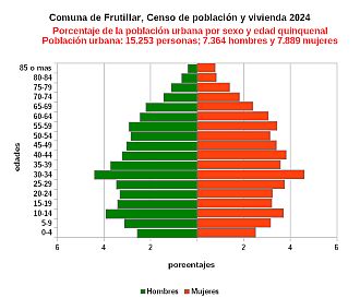 Gráfico de pirámide de edades de la población urbana