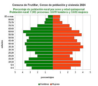 Gráfico de pirámide de edades de la población rural