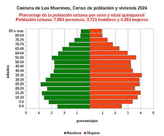 Gráfico de pirámide de edades de la población urbana
