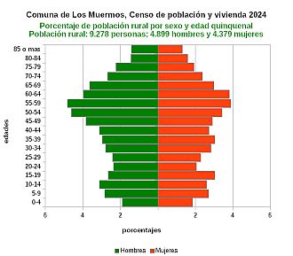 Gráfico de pirámide de edades de la población rural