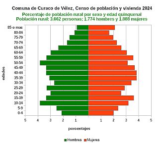 Gráfico de pirámide de edades de la población rural