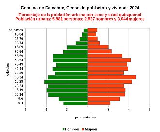 Gráfico de pirámide de edades de la población urbana