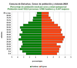 Gráfico de pirámide de edades de la población rural