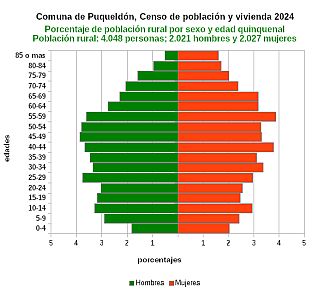 Gráfico de pirámide de edades de la población rural