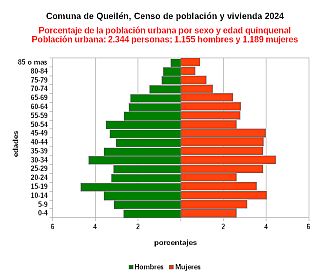 Gráfico de pirámide de edades de la población urbana