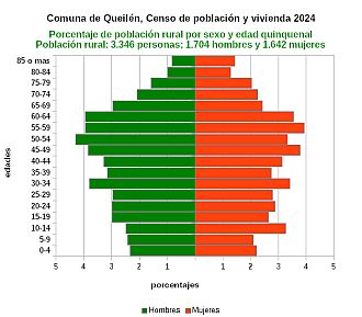 Gráfico de pirámide de edades de la población rural