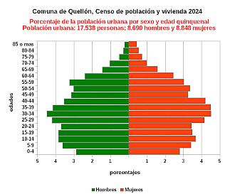 Gráfico de pirámide de edades de la población urbana