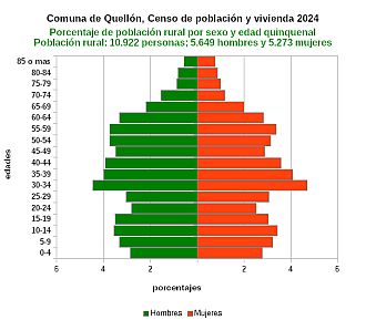 Gráfico de pirámide de edades de la población rural
