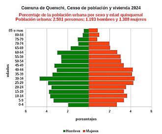 Gráfico de pirámide de edades de la población urbana