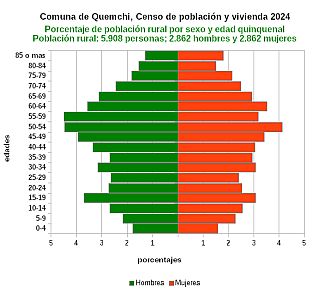 Gráfico de pirámide de edades de la población rural