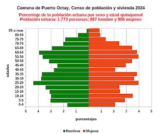 Gráfico de pirámide de edades de la población urbana