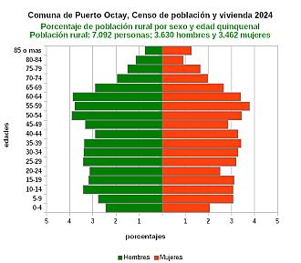 Gráfico de pirámide de edades de la población rural