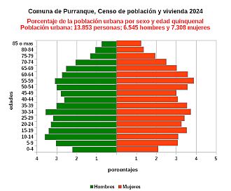 Gráfico de pirámide de edades de la población urbana