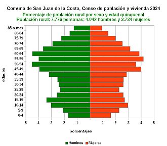 Gráfico de pirámide de edades de la población rural