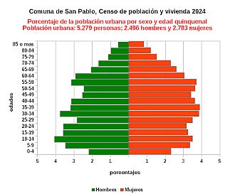 Gráfico de pirámide de edades de la población urbana
