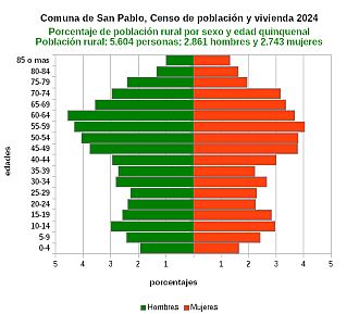 Gráfico de pirámide de edades de la población rural