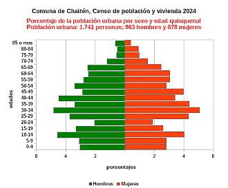 Gráfico de pirámide de edades de la población urbana