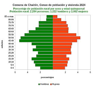 Gráfico de pirámide de edades de la población rural