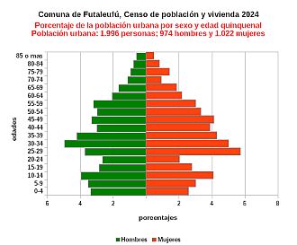 Gráfico de pirámide de edades de la población urbana