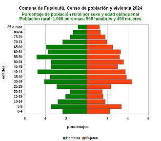 Gráfico de pirámide de edades de la población rural