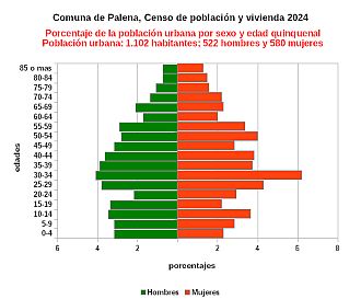 Gráfico de pirámide de edades de la población urbana